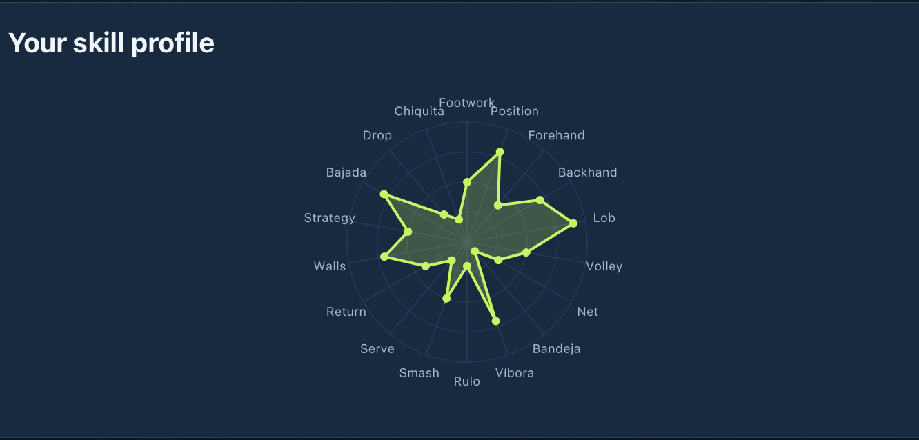 A player's 17-skill radar in The Padel Path