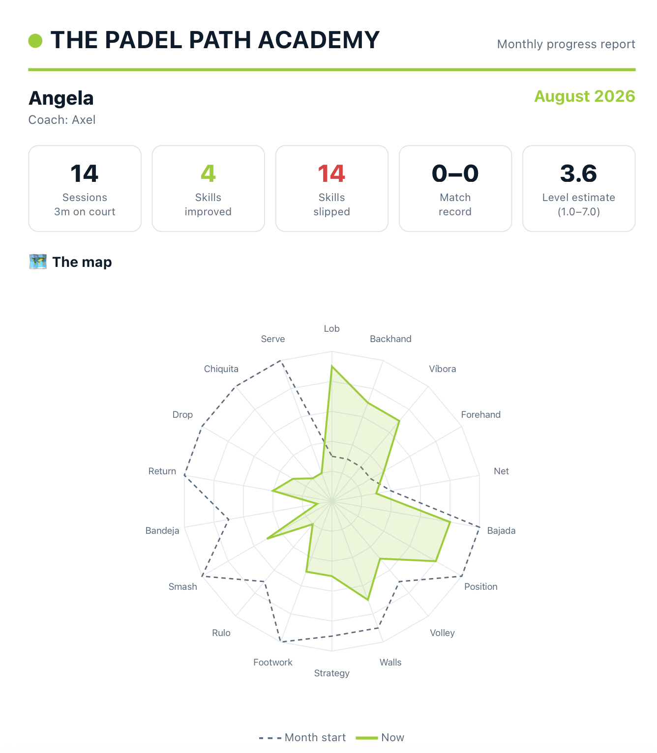 A monthly progress report from The Padel Path
